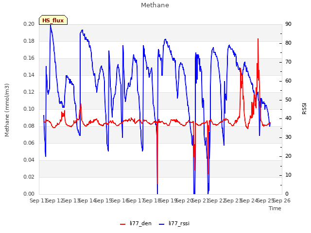 plot of Methane