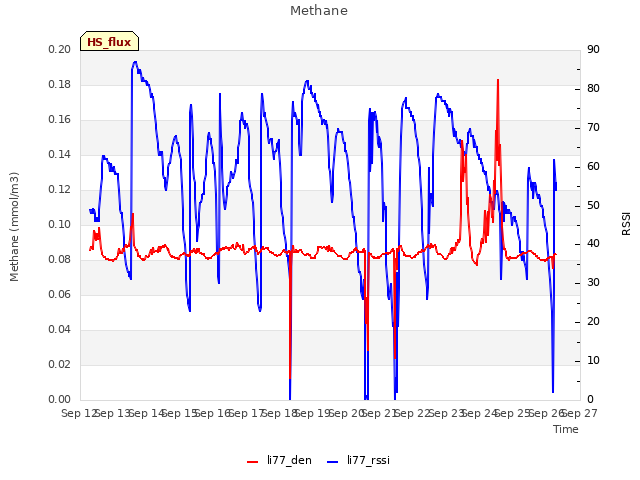 plot of Methane