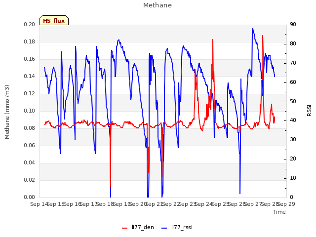 plot of Methane