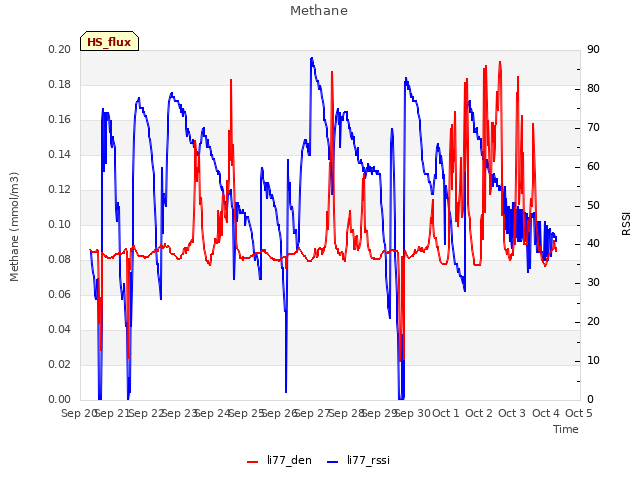 plot of Methane