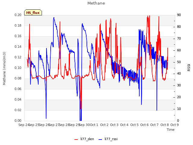 plot of Methane