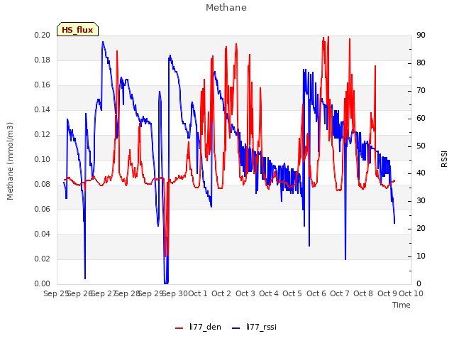 plot of Methane