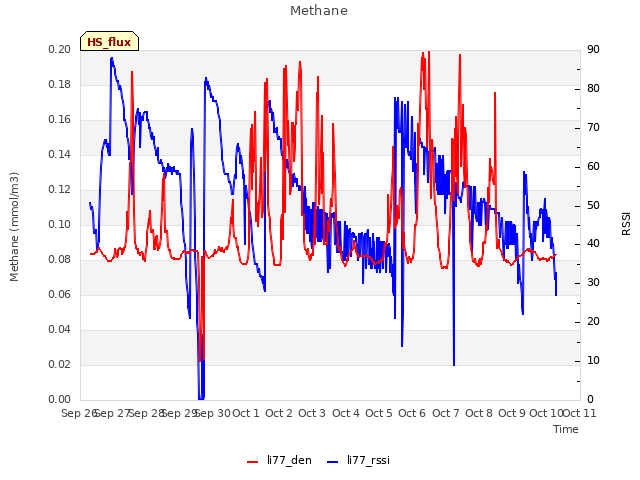 plot of Methane