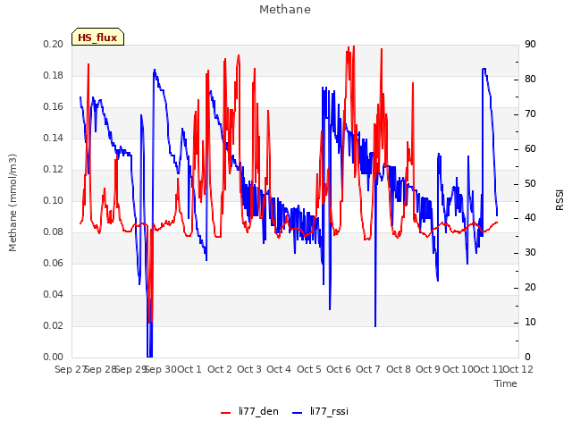 plot of Methane