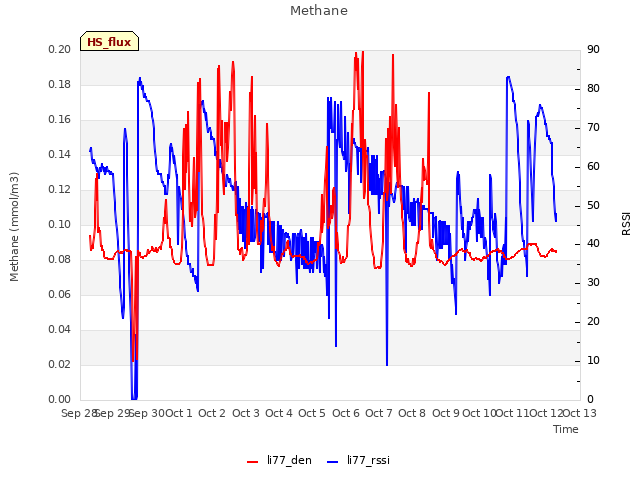 plot of Methane