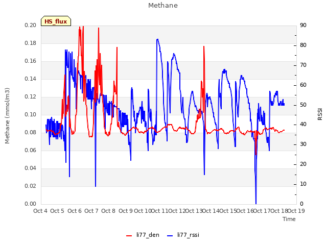 plot of Methane