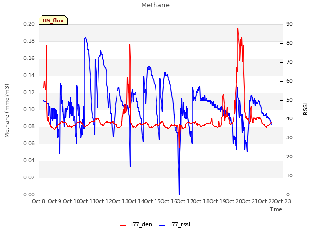 plot of Methane