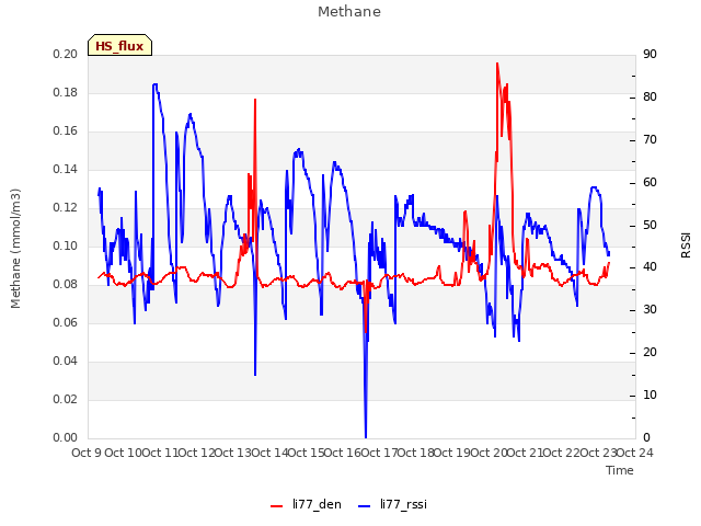 plot of Methane