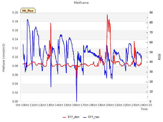 plot of Methane