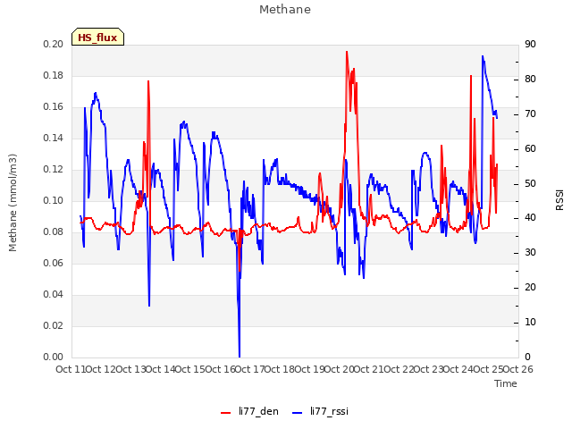 plot of Methane