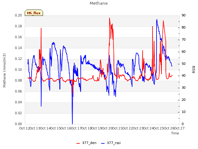 plot of Methane