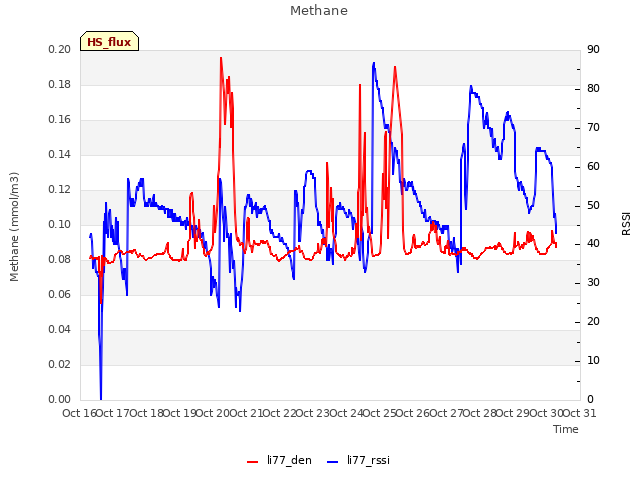 plot of Methane