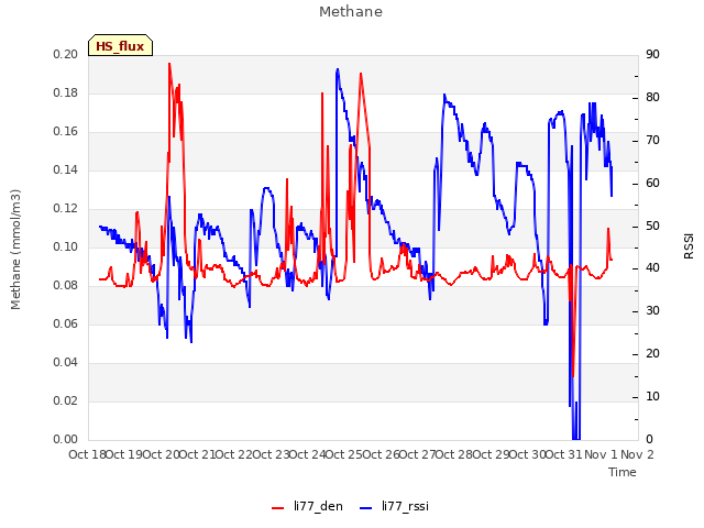 plot of Methane