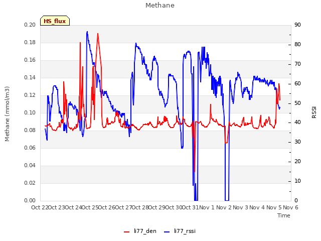 plot of Methane