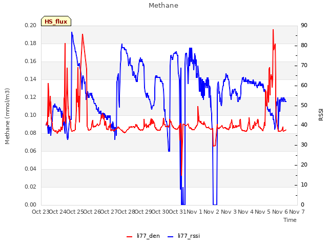 plot of Methane