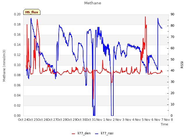 plot of Methane