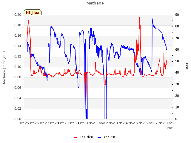 plot of Methane