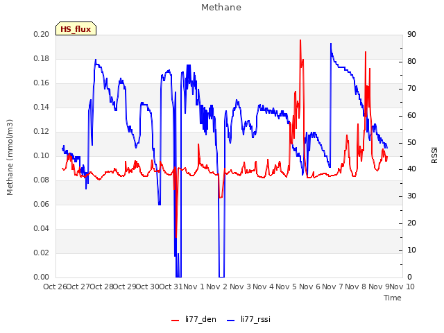 plot of Methane