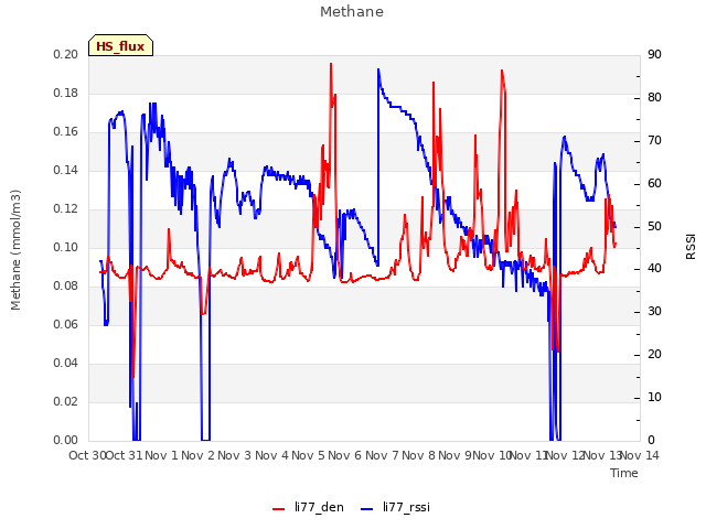 plot of Methane