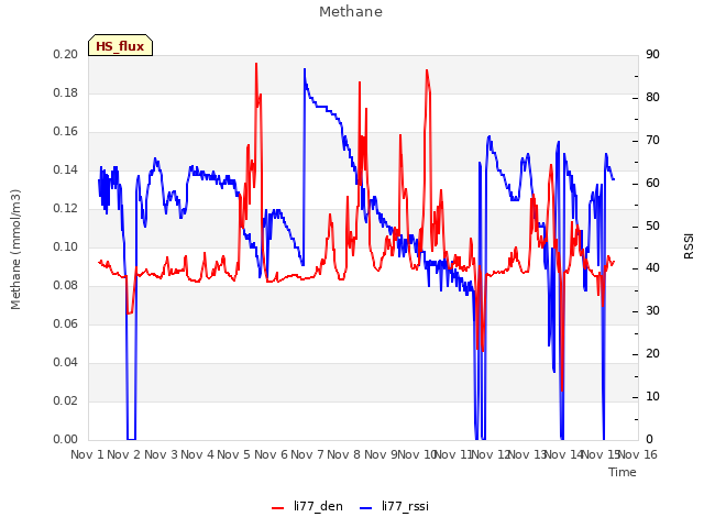 plot of Methane