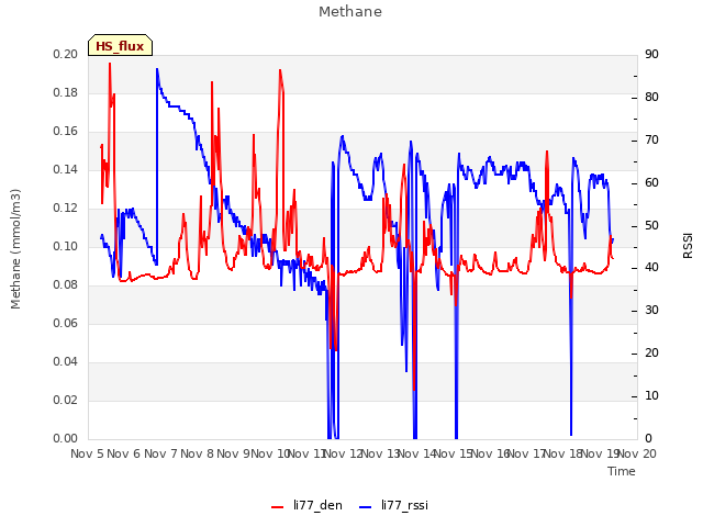 plot of Methane