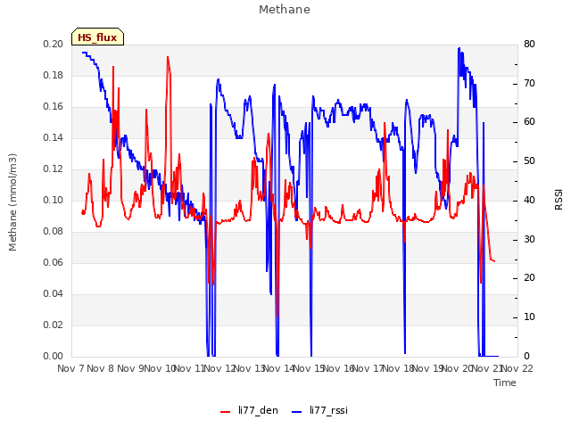 plot of Methane