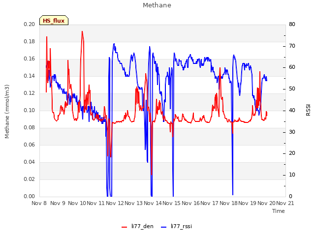 plot of Methane