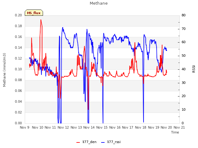 plot of Methane