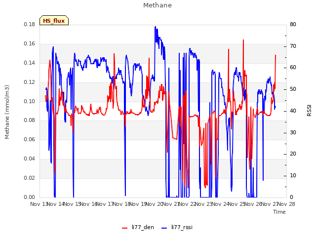 plot of Methane