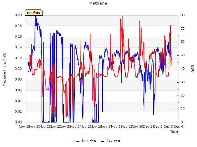 plot of Methane