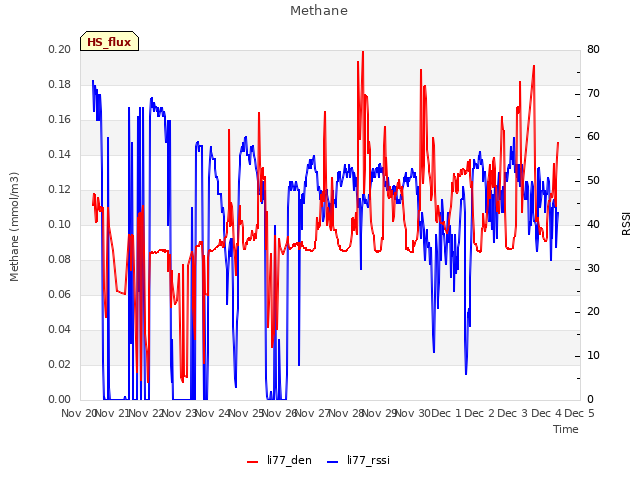 plot of Methane