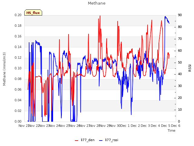 plot of Methane