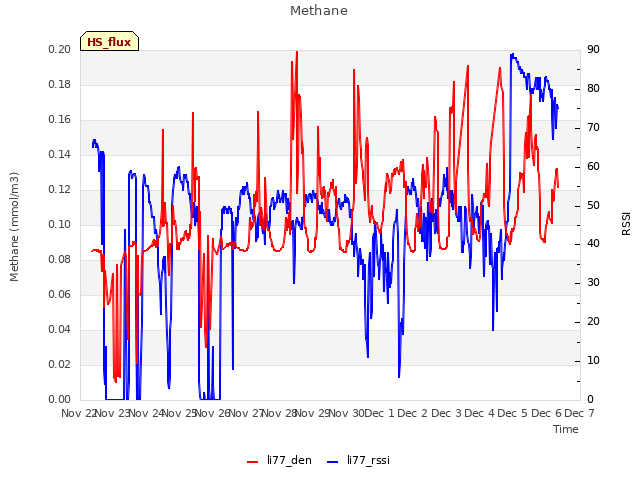 plot of Methane