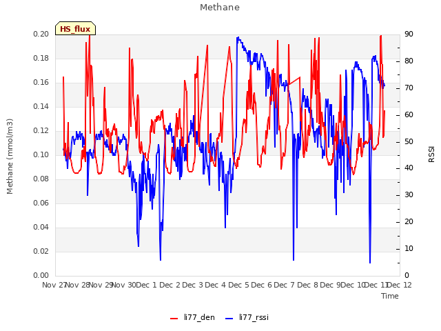 plot of Methane