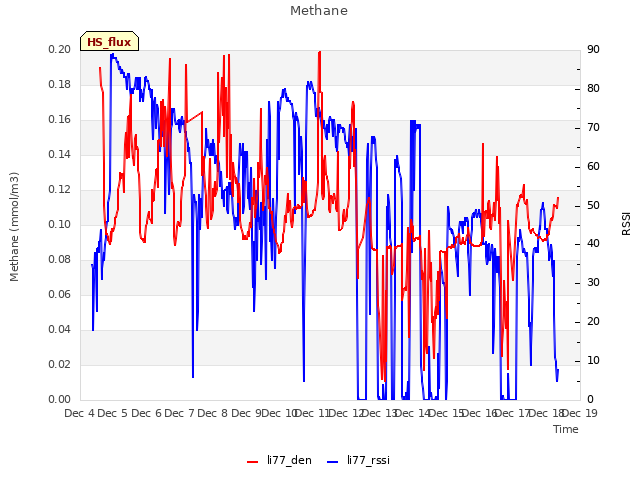 plot of Methane