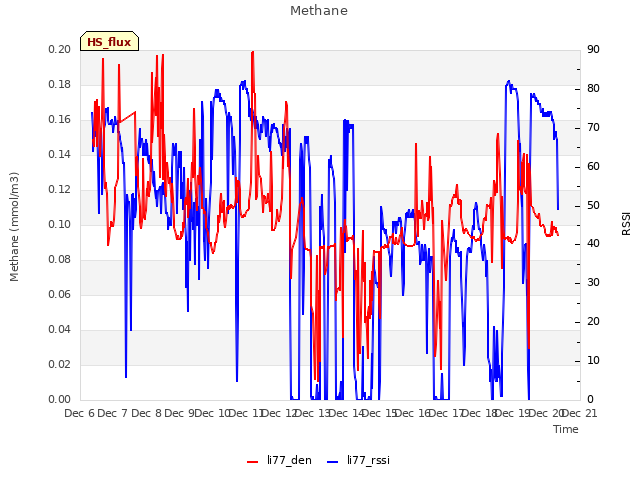 plot of Methane