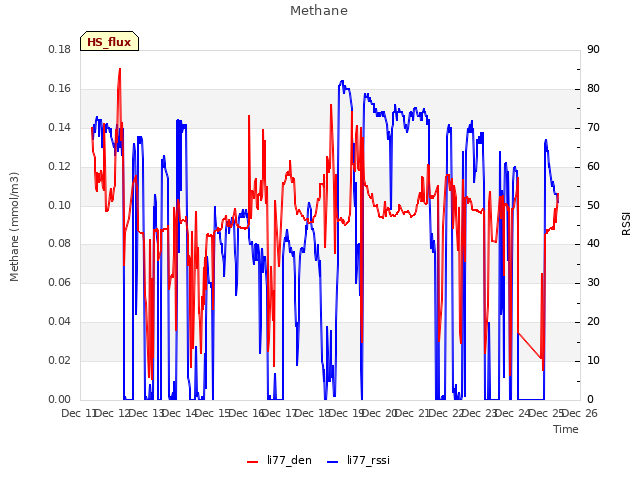 plot of Methane
