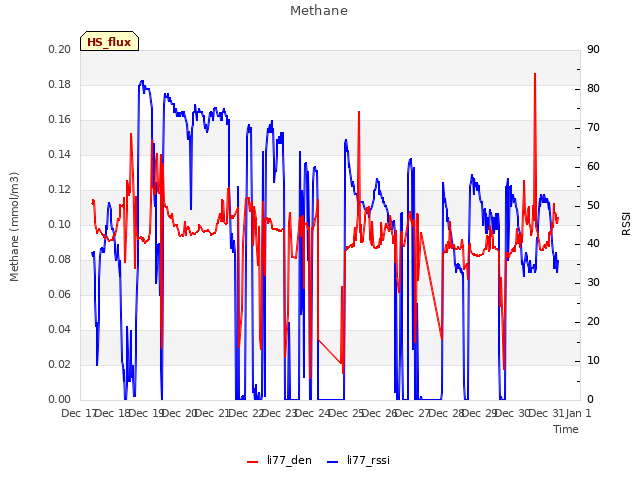 plot of Methane