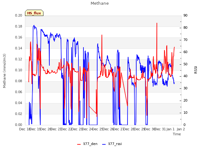 plot of Methane