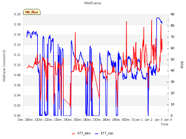 plot of Methane