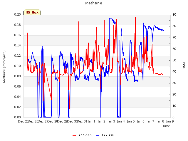 plot of Methane