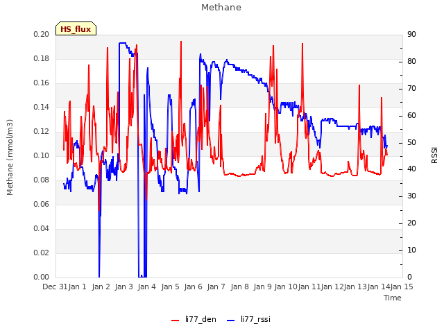 plot of Methane