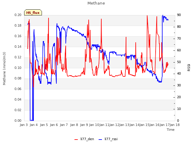 plot of Methane