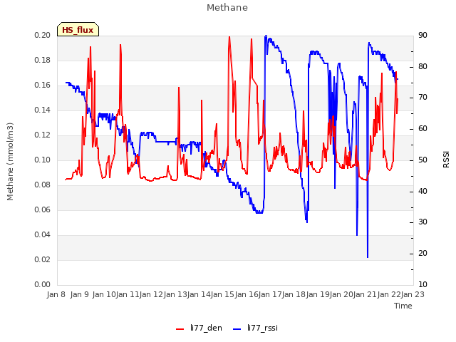 plot of Methane
