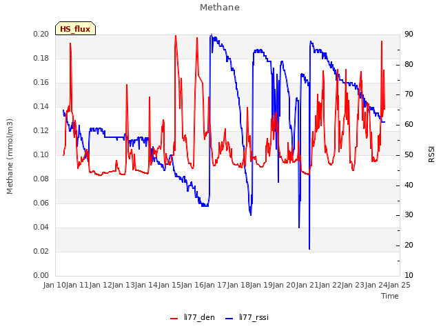 plot of Methane