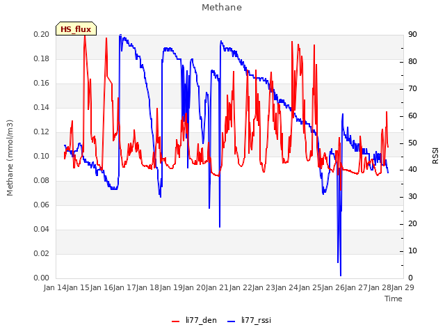 plot of Methane