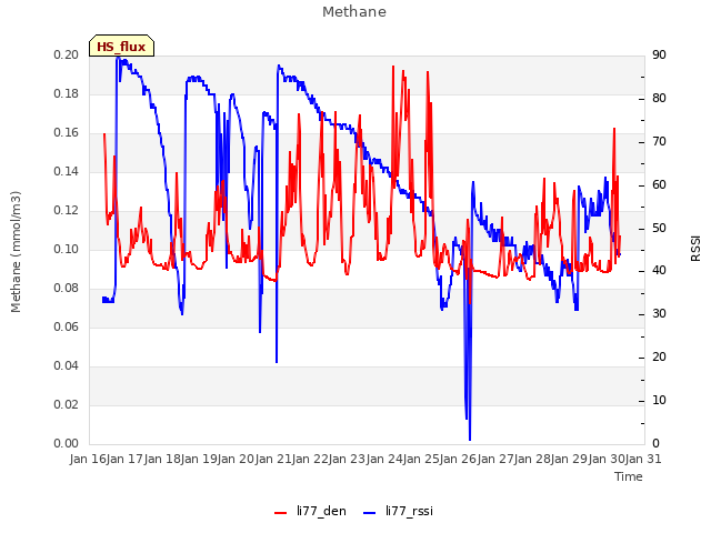 plot of Methane