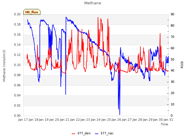 plot of Methane