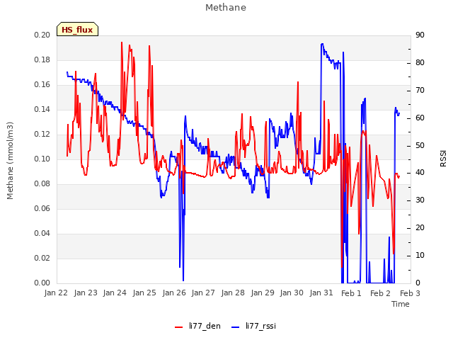 plot of Methane