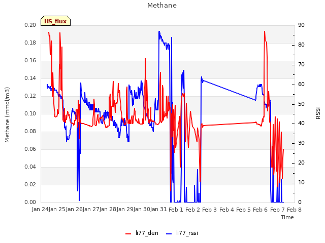 plot of Methane